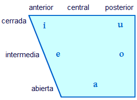 Diagrama de las vocales del español