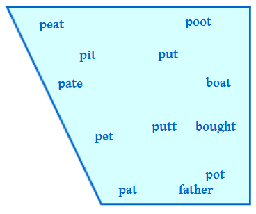 Diagrama de las vocales del inglés